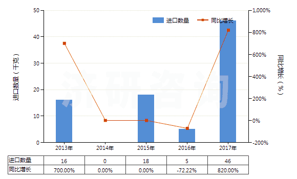 2013-2017年中國(guó)其他丙二酰脲的衍生物及它們的鹽(HS29335400)進(jìn)口量及增速統(tǒng)計(jì) 2013-2017年中國(guó)其他丙二酰脲的衍生物及它們的鹽(HS29335400)進(jìn)口量及增速統(tǒng)計(jì)
